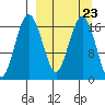 Middle Bluff tide chart for Thursday, March 23, 2023