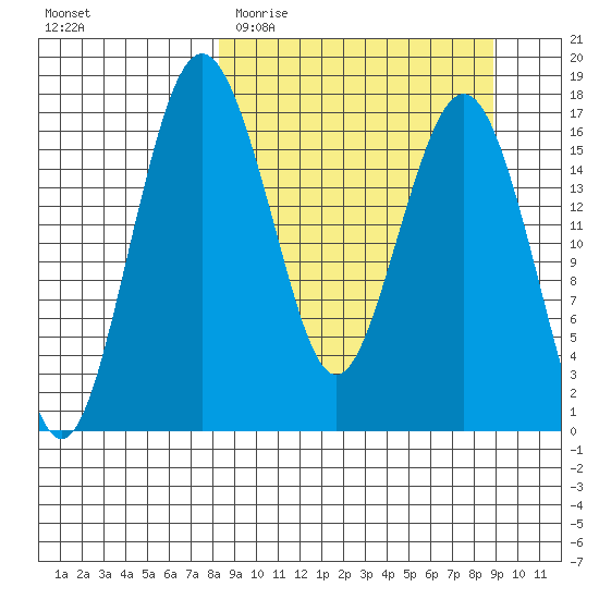 Middle Bluff tide chart for Friday, March 24, 2023