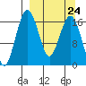 Middle Bluff tide chart for Friday, March 24, 2023
