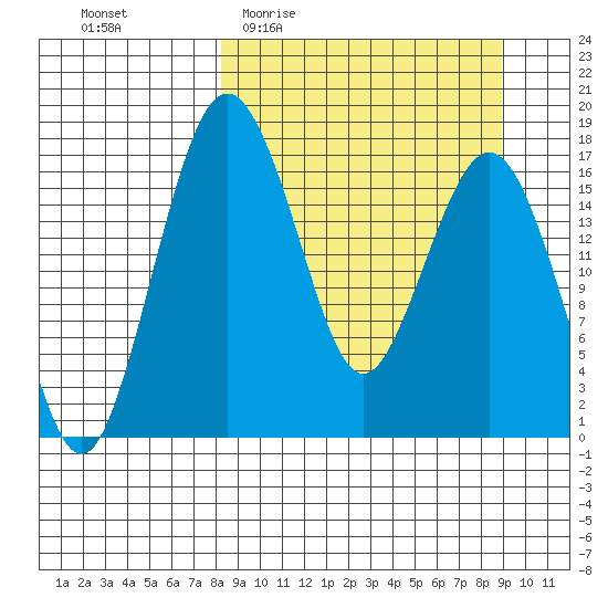 Middle Bluff tide chart for Saturday, March 25, 2023