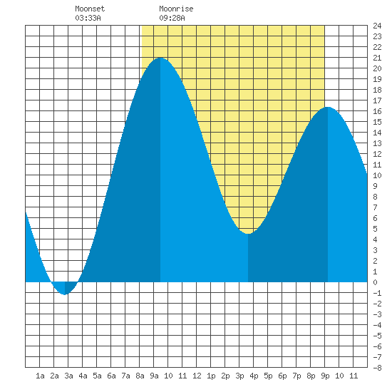 Middle Bluff tide chart for Sunday, March 26, 2023