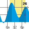 Middle Bluff tide chart for Sunday, March 26, 2023