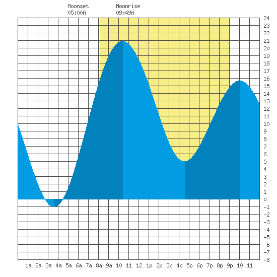 Middle Bluff tide chart for Monday, March 27, 2023