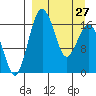 Middle Bluff tide chart for Monday, March 27, 2023