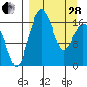 Middle Bluff tide chart for Tuesday, March 28, 2023