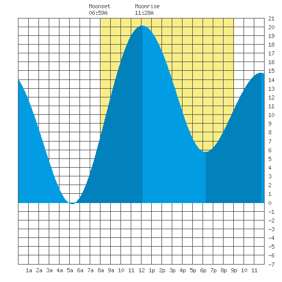 Middle Bluff tide chart for Wednesday, March 29, 2023