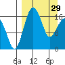 Middle Bluff tide chart for Wednesday, March 29, 2023