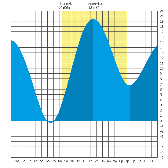 Middle Bluff tide chart for Thursday, March 2, 2023