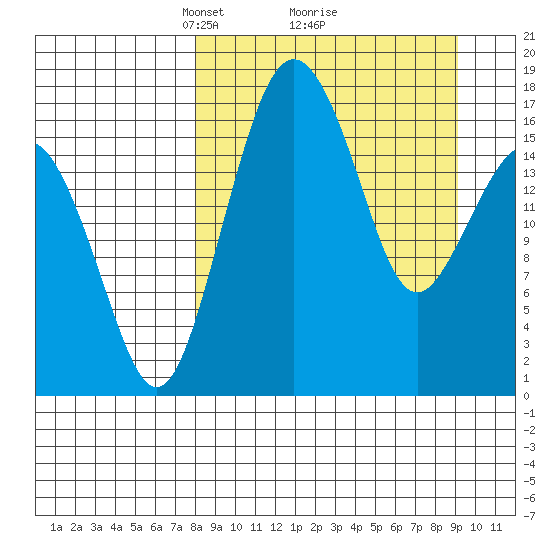 Middle Bluff tide chart for Thursday, March 30, 2023
