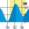 Middle Bluff tide chart for Thursday, March 30, 2023
