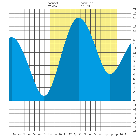 Middle Bluff tide chart for Friday, March 31, 2023
