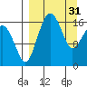 Middle Bluff tide chart for Friday, March 31, 2023