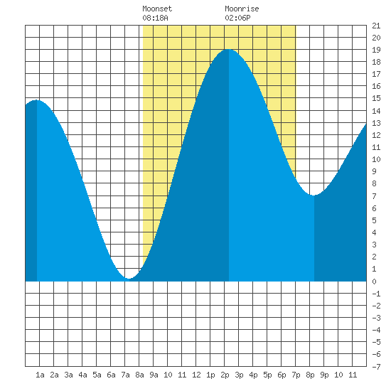 Middle Bluff tide chart for Friday, March 3, 2023