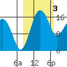 Middle Bluff tide chart for Friday, March 3, 2023