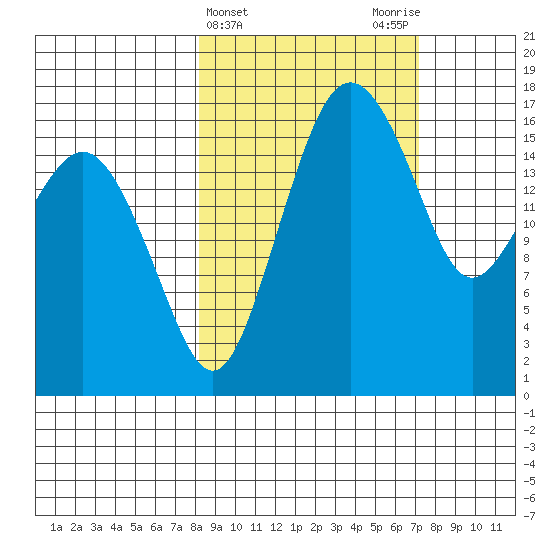 Middle Bluff tide chart for Sunday, March 5, 2023