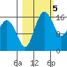 Middle Bluff tide chart for Sunday, March 5, 2023