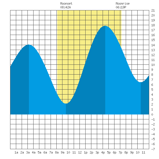 Middle Bluff tide chart for Monday, March 6, 2023