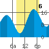 Middle Bluff tide chart for Monday, March 6, 2023