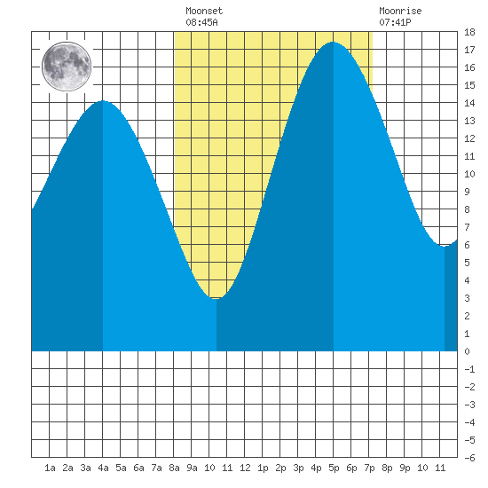 Middle Bluff tide chart for Tuesday, March 7, 2023
