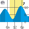 Middle Bluff tide chart for Tuesday, March 7, 2023