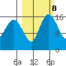 Middle Bluff tide chart for Wednesday, March 8, 2023