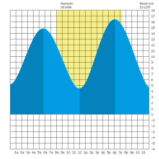 Middle Bluff tide chart for Thursday, March 9, 2023