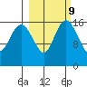 Middle Bluff tide chart for Thursday, March 9, 2023