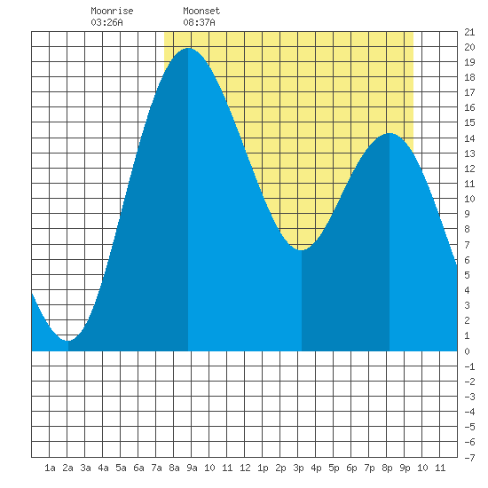 Middle Bluff tide chart for Monday, April 10, 2023