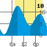 Middle Bluff tide chart for Monday, April 10, 2023