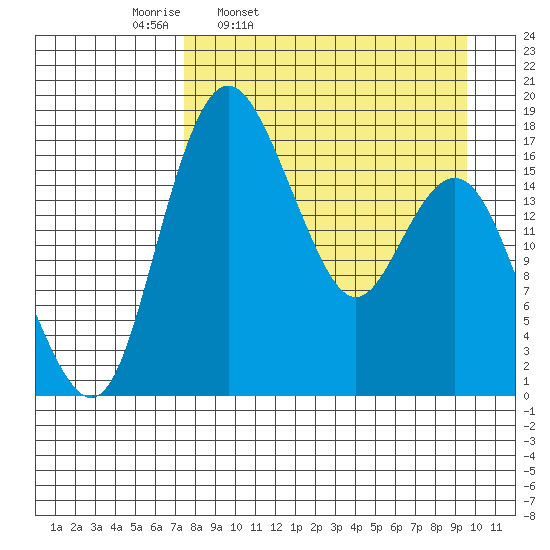 Middle Bluff tide chart for Tuesday, April 11, 2023