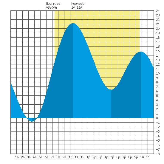 Middle Bluff tide chart for Wednesday, April 12, 2023