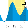 Middle Bluff tide chart for Wednesday, April 12, 2023