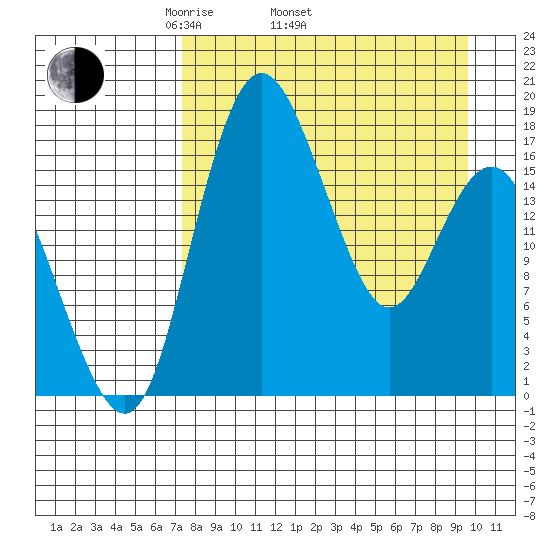 Middle Bluff tide chart for Thursday, April 13, 2023