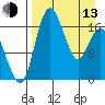 Middle Bluff tide chart for Thursday, April 13, 2023