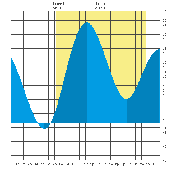 Middle Bluff tide chart for Friday, April 14, 2023