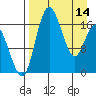 Middle Bluff tide chart for Friday, April 14, 2023
