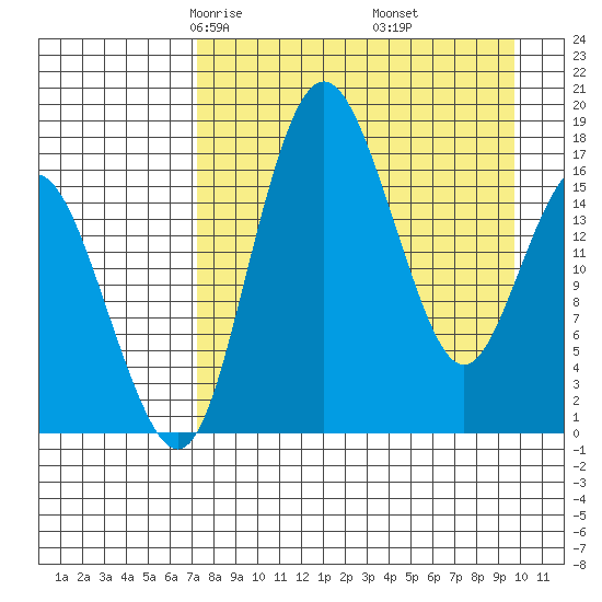 Middle Bluff tide chart for Saturday, April 15, 2023