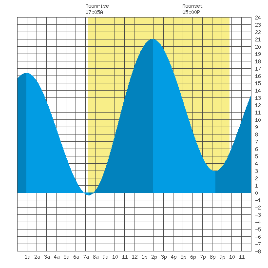 Middle Bluff tide chart for Sunday, April 16, 2023