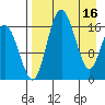 Middle Bluff tide chart for Sunday, April 16, 2023