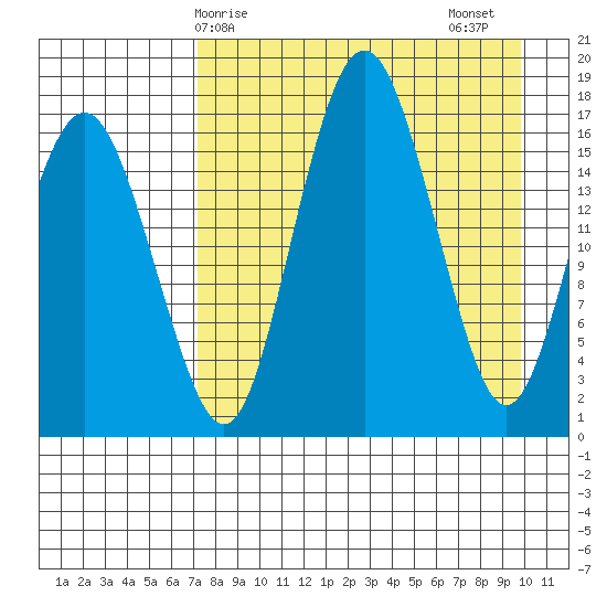 Middle Bluff tide chart for Monday, April 17, 2023