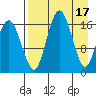 Middle Bluff tide chart for Monday, April 17, 2023