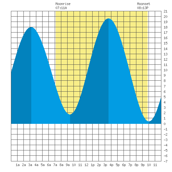 Middle Bluff tide chart for Tuesday, April 18, 2023