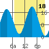 Middle Bluff tide chart for Tuesday, April 18, 2023