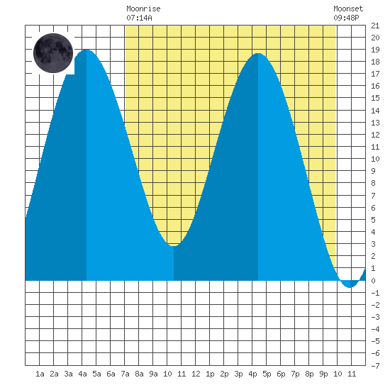 Middle Bluff tide chart for Wednesday, April 19, 2023