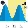 Middle Bluff tide chart for Wednesday, April 19, 2023