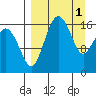 Middle Bluff tide chart for Saturday, April 1, 2023