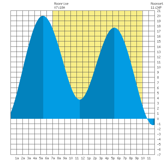 Middle Bluff tide chart for Thursday, April 20, 2023