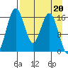 Middle Bluff tide chart for Thursday, April 20, 2023
