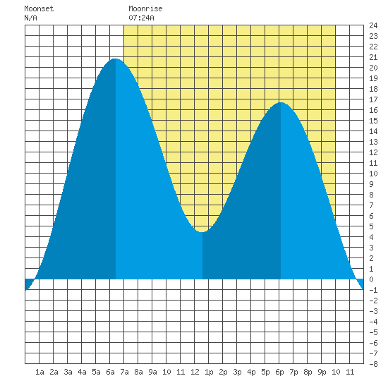 Middle Bluff tide chart for Friday, April 21, 2023