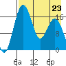 Middle Bluff tide chart for Sunday, April 23, 2023